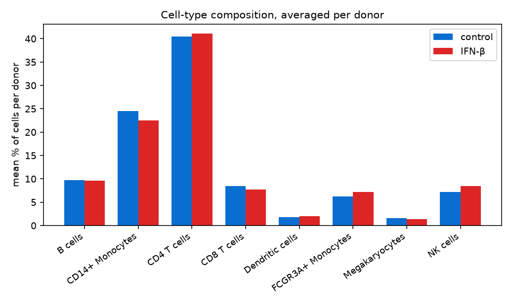 Cell type composition per condition