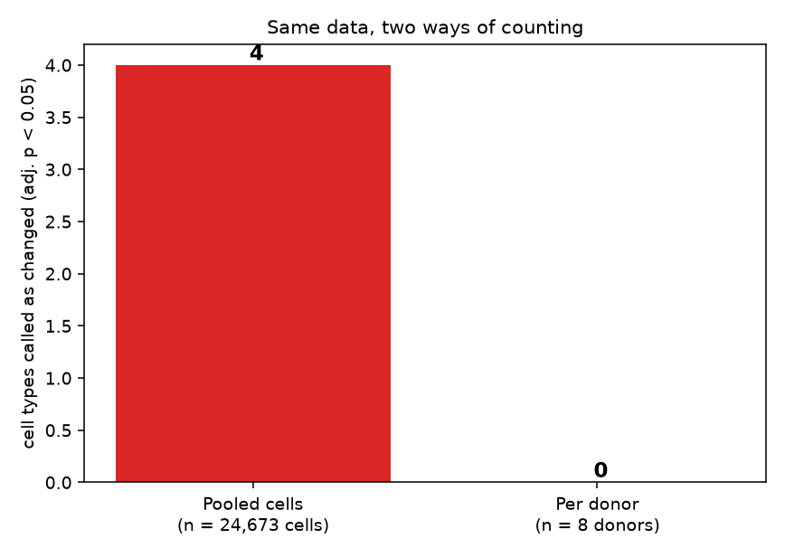 Method comparison