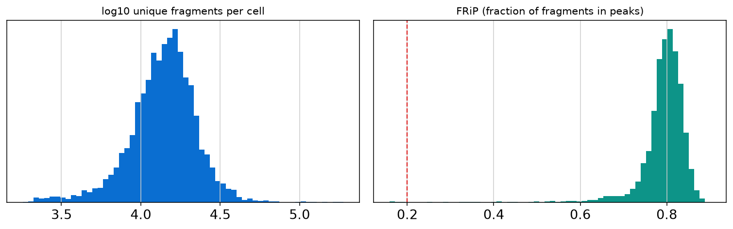 Fragments per cell and FRiP distributions