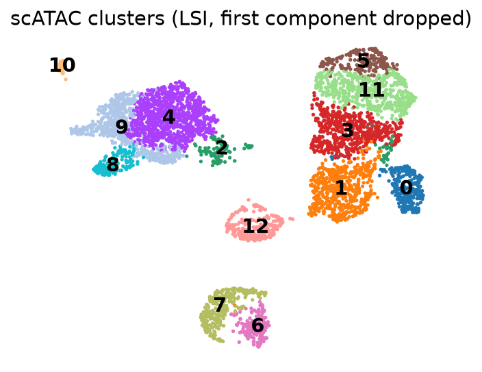 scATAC clusters after dropping the depth component