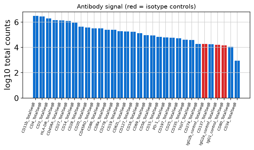 Antibody signal with isotype controls highlighted