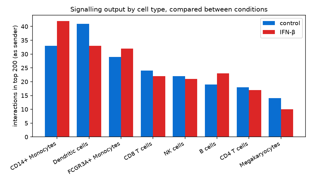Interactions by cell type in both conditions