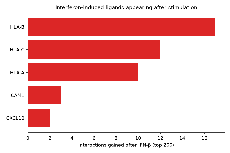 Interferon-induced ligands gained
