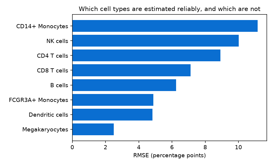 Per cell type error