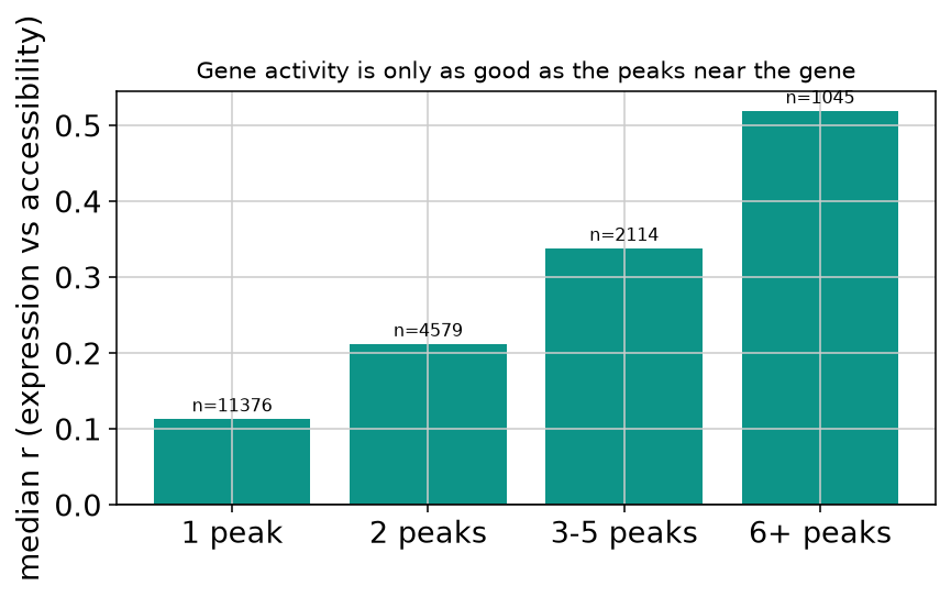 Median correlation by number of nearby peaks