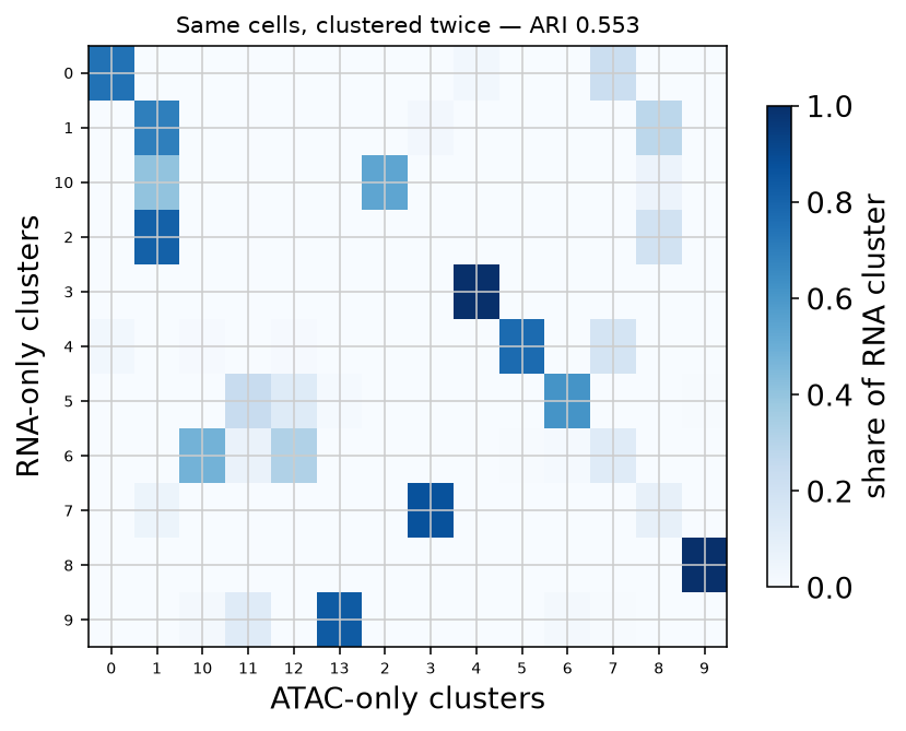 Cross-tabulation of RNA clusters against ATAC clusters