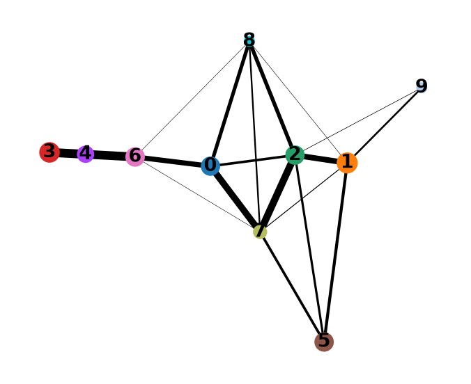 PAGA topology