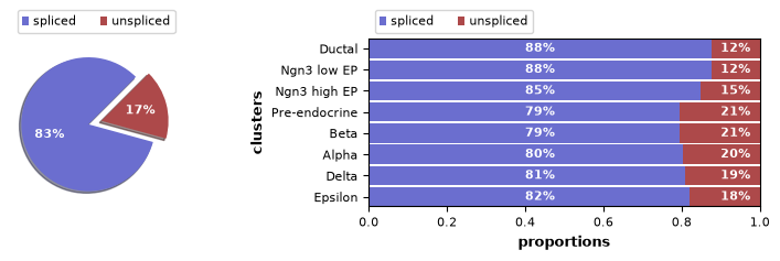 Spliced and unspliced proportions