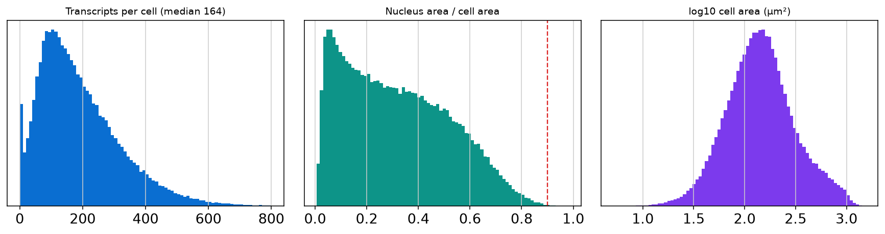 Transcripts per cell, nucleus fraction and cell area distributions