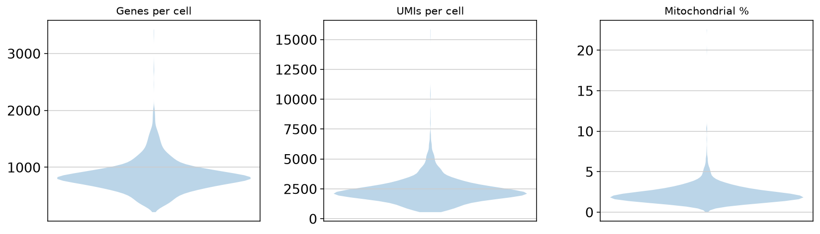QC violin plots