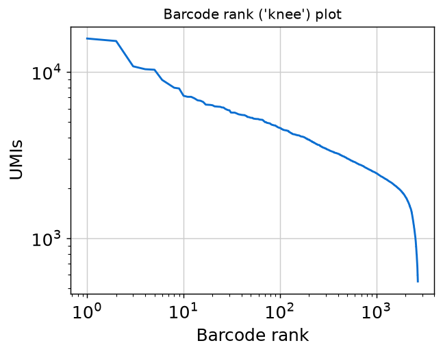 Barcode rank plot
