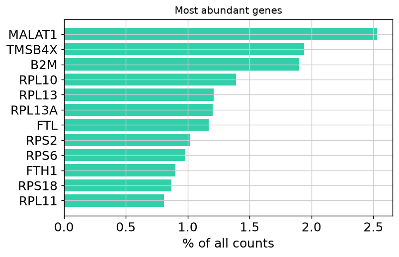 Top expressed genes